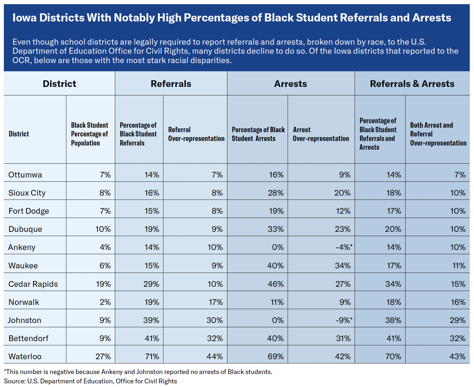 Chart titled "Iowa Districts with Notably High Percentages of Black Student Referrals and Arrests"