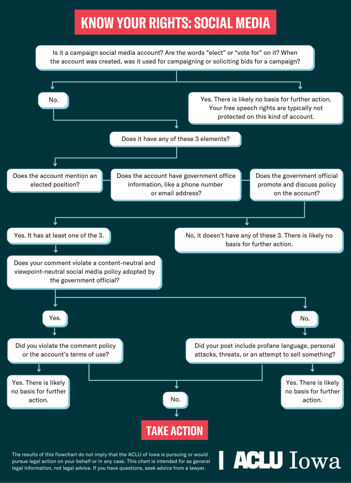 social media, know your rights, flow chart