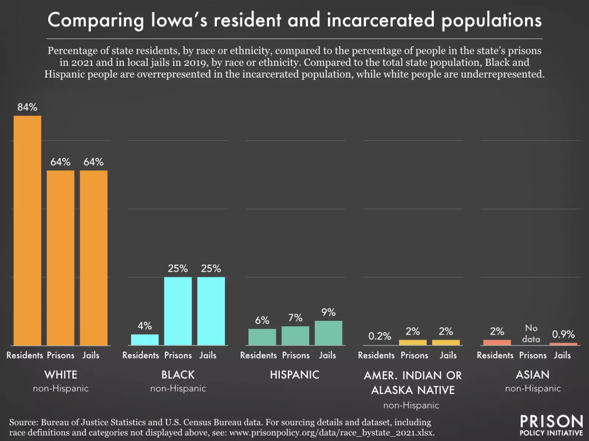 iowa racial disparities