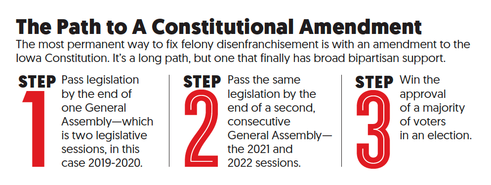 constitutional amendment